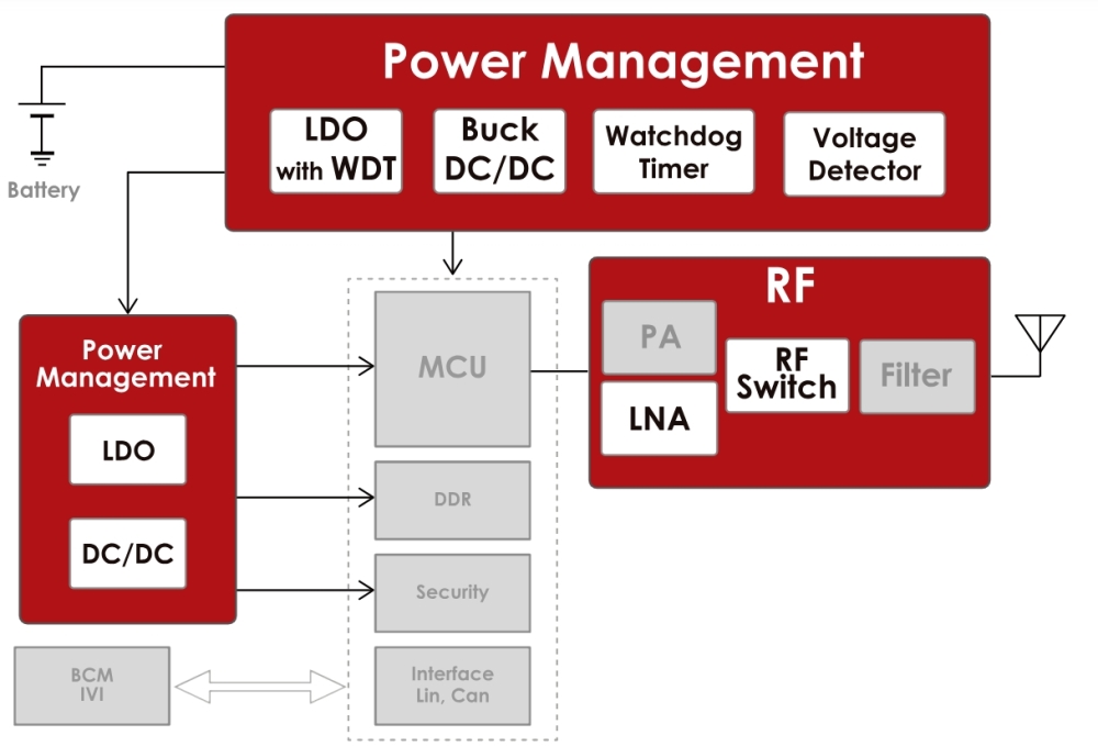 Application Block for Vehicle to Everything (V2X)